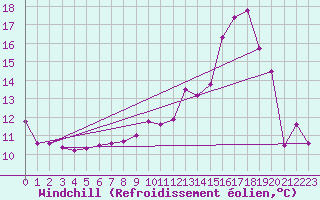 Courbe du refroidissement olien pour Ble / Mulhouse (68)