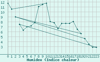 Courbe de l'humidex pour Tusimice