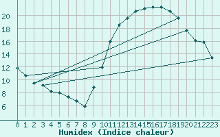 Courbe de l'humidex pour Tours (37)