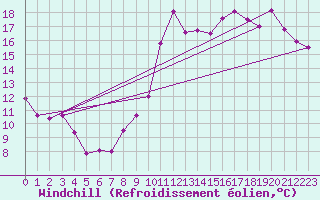 Courbe du refroidissement olien pour Lorient (56)