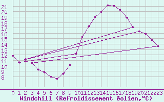 Courbe du refroidissement olien pour Belfort-Dorans (90)