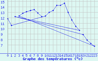 Courbe de tempratures pour Verngues - Hameau de Cazan (13)