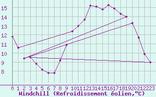 Courbe du refroidissement olien pour Vendme (41)