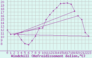 Courbe du refroidissement olien pour Zamora