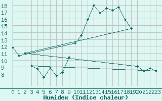 Courbe de l'humidex pour Bonnecombe - Les Salces (48)