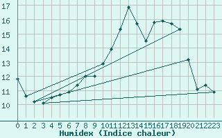 Courbe de l'humidex pour Neuruppin