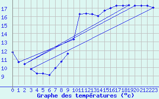 Courbe de tempratures pour Quimperl (29)