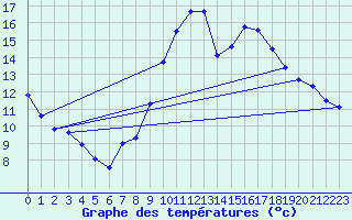 Courbe de tempratures pour Madrid / Retiro (Esp)