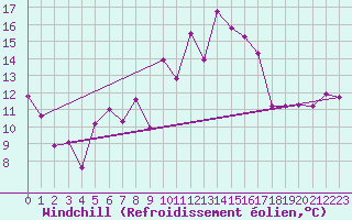 Courbe du refroidissement olien pour Cimetta