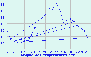 Courbe de tempratures pour Weihenstephan