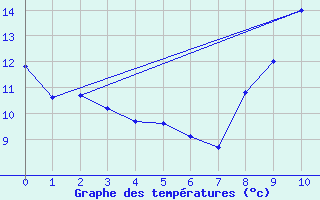 Courbe de tempratures pour Leign-les-Bois - La Chamarderie (86)