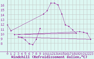 Courbe du refroidissement olien pour Eygliers (05)