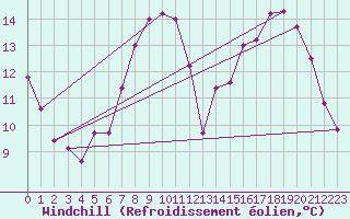 Courbe du refroidissement olien pour Gros-Rderching (57)
