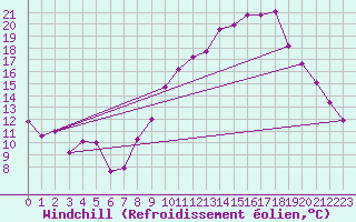 Courbe du refroidissement olien pour Clermont-l