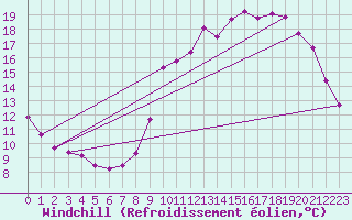 Courbe du refroidissement olien pour Quimper (29)
