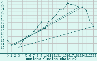 Courbe de l'humidex pour Chivres (Be)