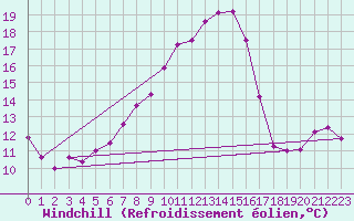 Courbe du refroidissement olien pour Schpfheim