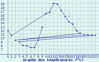 Courbe de tempratures pour Bustince (64)