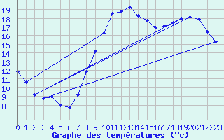 Courbe de tempratures pour Chteaudun (28)