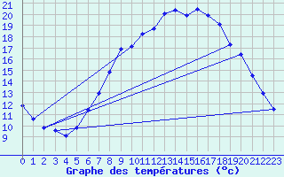 Courbe de tempratures pour Naumburg/Saale-Kreip