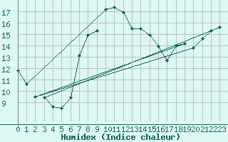 Courbe de l'humidex pour Gotska Sandoen