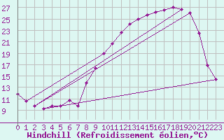 Courbe du refroidissement olien pour Brive-Souillac (19)