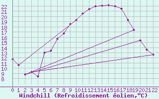 Courbe du refroidissement olien pour Twenthe (PB)