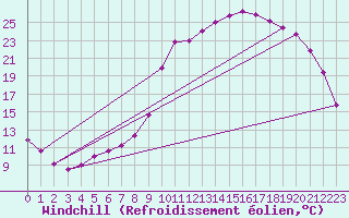 Courbe du refroidissement olien pour Felletin (23)