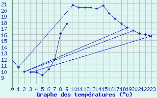 Courbe de tempratures pour Hilgenroth