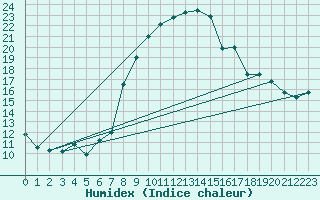 Courbe de l'humidex pour Elm