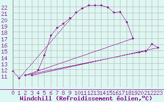 Courbe du refroidissement olien pour Huedin