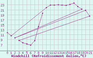 Courbe du refroidissement olien pour Bormes-les-Mimosas (83)