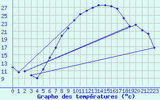 Courbe de tempratures pour Klitzschen bei Torga