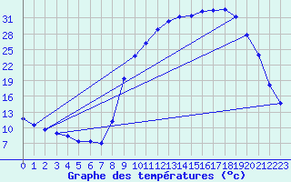 Courbe de tempratures pour Selonnet (04)