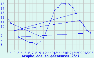 Courbe de tempratures pour Als (30)