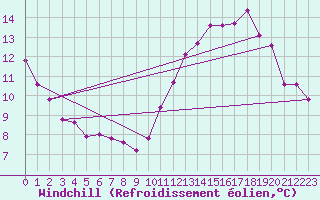 Courbe du refroidissement olien pour Saint-Bonnet-de-Four (03)