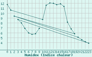 Courbe de l'humidex pour Saint-Bonnet-de-Bellac (87)