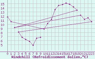 Courbe du refroidissement olien pour Angers-Beaucouz (49)