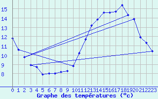 Courbe de tempratures pour Saint-Bonnet-de-Four (03)