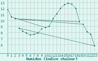 Courbe de l'humidex pour Toulouse-Francazal (31)