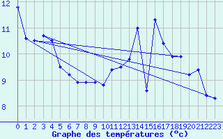 Courbe de tempratures pour Pointe de Chassiron (17)