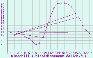 Courbe du refroidissement olien pour Tour-en-Sologne (41)