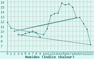 Courbe de l'humidex pour Voiron (38)