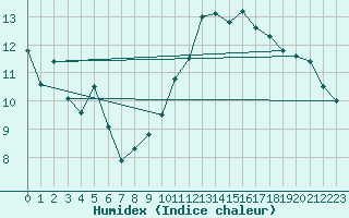 Courbe de l'humidex pour Kenley