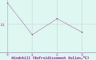 Courbe du refroidissement olien pour Aigle (Sw)