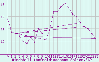Courbe du refroidissement olien pour Chatelaillon-Plage (17)