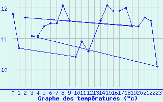 Courbe de tempratures pour Aurelle-Verlac (12)