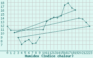Courbe de l'humidex pour Aubenas - Lanas (07)