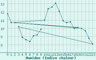 Courbe de l'humidex pour Trier-Petrisberg