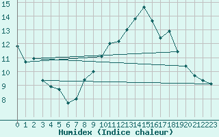 Courbe de l'humidex pour Le Talut - Belle-Ile (56)